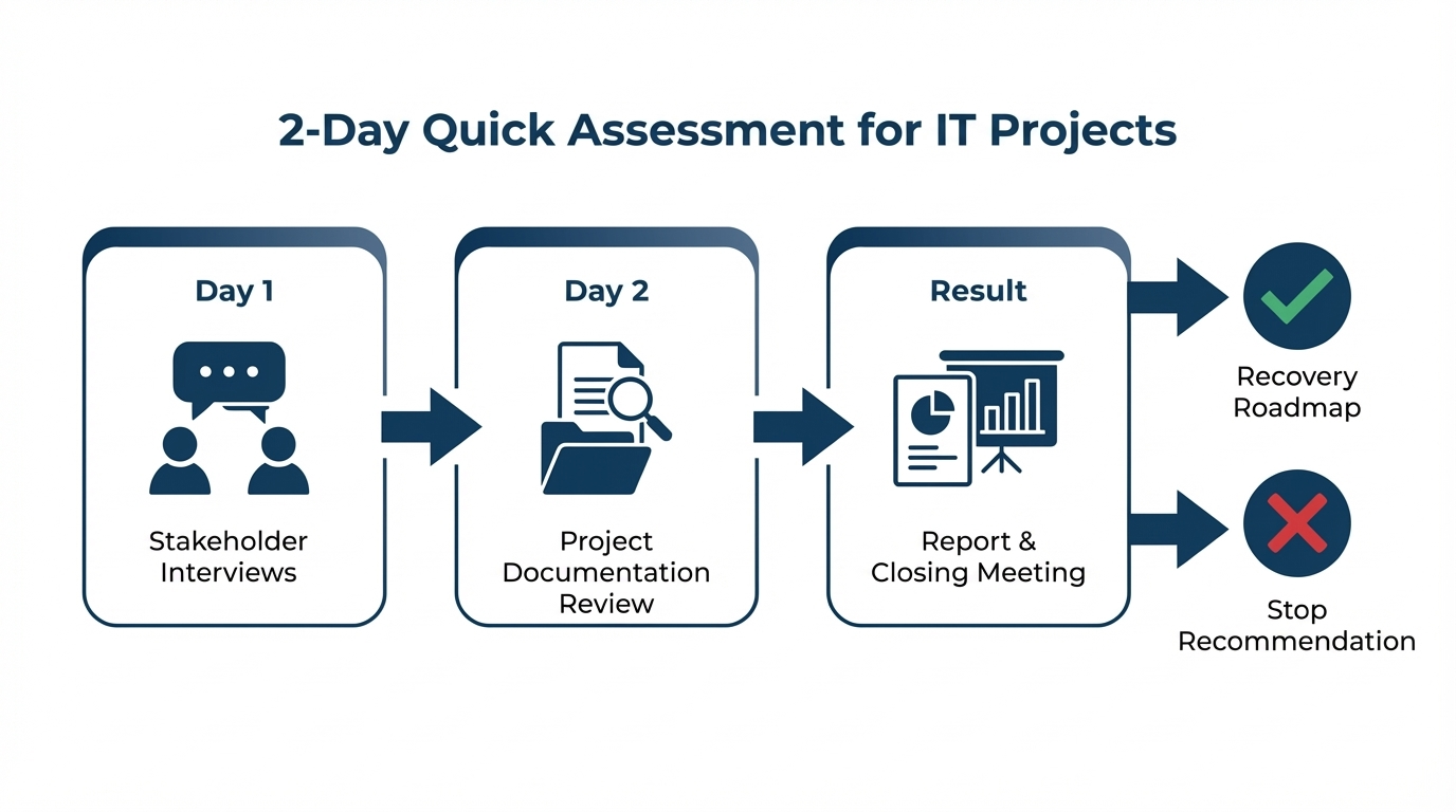 Quick Assessment Process: Day 1 Interviews, Day 2 Review, Result Report