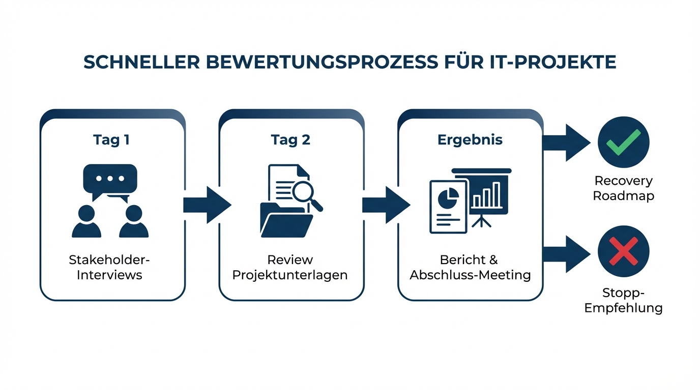 Quick Assessment Ablauf: Tag 1 Interviews, Tag 2 Review, Ergebnis Bericht